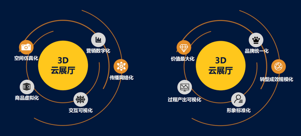 3D虛擬云展帶給觀眾沉浸式的體驗(yàn)